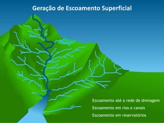 Escoamento até a rede de drenagem
Escoamento em rios e canais
Escoamento em reservatórios
Geração de Escoamento Superficial
 