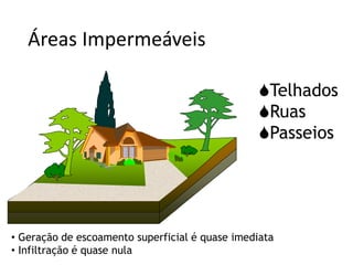 Áreas Impermeáveis
Telhados
Ruas
Passeios
• Geração de escoamento superficial é quase imediata
• Infiltração é quase nula
 