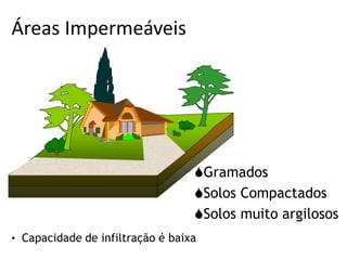 Áreas Impermeáveis
Gramados
Solos Compactados
Solos muito argilosos
• Capacidade de infiltração é baixa
 