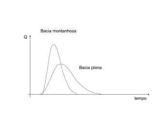tempo
Q
Bacia montanhosa
Bacia plana
Forma do Hidrograma
 