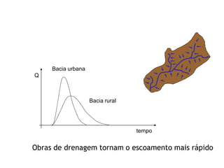 tempo
Q
Bacia urbana
Bacia rural
Obras de drenagem tornam o escoamento mais rápido
Forma do Hidrograma
 