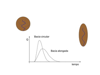 Forma da bacia x hidrograma
tempo
Q
Bacia circular
Bacia alongada
 