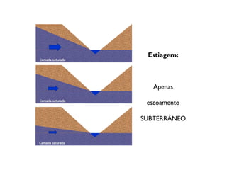 Estiagem:
Apenas
escoamento
SUBTERRÂNEO
 