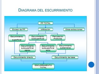 DIAGRAMA DEL ESCURRIMIENTO
 