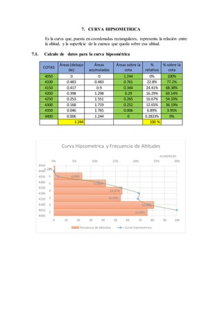 7. CURVA HIPSOMETRICA
Es la curva que, puesta en coordenadas rectangulares, representa la relación entre
la altitud, y la superficie de la cuenca que queda sobre esa altitud.
7.1. Calculo de datos para la curva hipsométrica
COTAS
Áreas(debajo
de)
Áreas
acumuladas
Áreas sobre la
cota
%
relativo
% sobre la
cota
4050 0 0 1.244 0% 100%
4100 0.483 0.483 0.761 22.8% 77.2%
4150 0.417 0.9 0.344 24.41% 68.38%
4200 0.398 1.298 0.29 16.29% 69.14%
4250 0.253 1.551 0.265 16.67% 54.33%
4300 0.168 1.719 0.252 12.65% 36.19%
4350 0.046 1.765 0.006 6.89% 3.95%
4400 0.006 1.244 0 0.2833% 0%
1.244 100 %
22.80%
24.41%
16.29%
16.67%
12.65%
6.89%
0.28%
1
2
3
4
5
6
7
0% 5% 10% 15% 20% 25% 30%
4000
4050
4100
4150
4200
4250
4300
4350
4400
4450
0 10 20 30 40 50 60 70 80 90 100
HUNDREDS
Curva Hipsometrica y Frecuencia de Altitudes
frecuencia de altitudes Curva hipsometrica
 