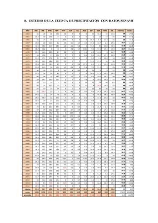 8. ESTUDIO DE LA CUENCA DE PRECIPITACIÓN CON DATOS SENAMI
AÑO ENE FEB MAR ABR MAY JUN JUL AGO SEP OCT NOV DIC máximos totales
1964 10 20 26 15.5 10 0 0 0 10 10.2 15 12.6 26 129.3
1965 20.1 18 15.5 11 0 0 0 0 6 13 17 41 41 141.6
1966 15 24 10 7 20.5 0 0 0 16.1 6.1 11.4 21 24 131.1
1967 18.8 22 36.1 8.2 6.5 0.6 3.3 3.2 14.4 16.9 2.1 29.1 36.1 161.2
1968 16.5 18.8 21.5 18.5 1.6 2.2 5.8 3 13.5 20 22.9 16.5 22.9 160.8
1969 38.7 15.2 8 16 0 2.8 1.5 0.01 3.6 31.5 24.4 14.9 38.7 156.61
1970 20.1 16.5 32.5 8.1 3.8 0 0 1.3 2.2 15.2 9 24.7 32.5 133.4
1971 16 19.8 11 11.8 0 0 0 8.4 0.5 20.1 11.1 24.5 24.5 123.2
1972 53.3 17.5 27.8 5.1 0.8 0 0 0 9.5 2.8 20.6 14 53.3 151.4
1973 18.5 32.2 38.8 22.7 2.5 0 2 1 13.2 22.4 16 26 38.8 195.3
1974 35.8 20.1 14.1 8.5 0 4 0.8 27.5 6.2 4.5 21.4 31.8 35.8 174.7
1975 21.8 31.5 16 10.5 12 0.8 0 2.8 7.5 12.5 5 23 31.5 143.4
1976 30 35 13 6 12 4 0.3 5 21 0 6 17 35 149.3
1977 22.5 35 29 8.5 0 0 1 0 16.5 17.5 19.5 30.2 35 179.7
1978 40 44 32 14.5 0 1.5 0 3.5 9.5 10.6 26.1 39 44 220.7
1979 19 14.5 23.3 15.3 2 0 0 3.8 0 18.5 26.4 21 26.4 143.8
1980 19 17 31 3 3.9 0 0 10 33 14 40 9.5 40 180.4
1981 49 25 21.1 11 0 0 0 11 8 36.9 16.5 27 49 205.5
1982 25 17 21 64 0 2 0 2 22 20 26 22 64 221
1983 11 54.7 12 7 4 4.5 0 4.5 9.5 24.5 14.5 12.5 54.7 158.7
1984 44.5 2 19 40 12 0 0 6 0 35.8 38.5 50.4 50.4 248.2
1985 28.6 48.3 32 30.5 4 15 0 9.5 7 22.5 24.6 33 48.3 255
1986 34.5 37 21 10.4 3.4 0 1.4 9.3 9.8 6 11.4 33 37 177.2
1987 36.6 20.4 15.5 10.2 3 1.5 11.2 0 2.9 10.9 26.6 30.9 36.6 169.7
1988 21 8.4 21.7 35.7 13 0 0.1 0 7.2 28.7 2.1 31.4 35.7 169.3
1989 19 15 22.2 21.4 0.5 2.4 0.8 2.4 2.1 4.2 14.5 12.2 22.2 116.7
1990 16.7 12.8 14.2 4.6 6 19.5 0 3.2 2.1 16.4 26.8 30.3 30.3 152.6
1991 28.8 24.3 22.4 12.5 22.5 17.9 0.8 0 7 26.4 10.8 24.1 28.8 197.5
1992 12.8 11.8 14.8 16.7 0 2.8 1.4 39.3 0.5 20.8 16.7 19.2 39.3 156.8
1993 29.9 4.2 22.4 11.1 1.9 0.2 0 9.4 5.1 16.8 14.4 23.7 29.9 139.1
1994 18.7 33.7 35.2 7.9 1.3 0.7 0 0 2.5 11 15.5 13.4 35.2 139.9
1995 21.5 24.7 14.1 8.4 0.5 0 0 5.6 11.6 13.9 13.8 17.3 24.7 131.4
1996 42.7 30.7 22.4 7.5 8.6 0 1.8 1.4 7.2 2.4 19.1 27.2 42.7 171
1997 30.7 23.8 31.4 21.4 2.6 0 0 4.9 21.4 11.3 28.6 28.6 31.4 204.7
1998 18.5 32.8 24.3 21.3 0 0.8 0 0 0.2 22.5 16.4 21.8 32.8 158.6
1999 32.7 13 30.3 27 4.5 1.8 0 0.8 22.4 31.7 13.2 15 32.7 192.4
2000 21.2 33.4 26.8 27.7 6.3 4.4 0 2.7 14.5 16.3 4.1 16.1 33.4 173.5
2001 28.1 38.1 21.8 12.2 5.4 2.9 1.8 6.1 1.8 22 20.7 12.4 38.1 173.3
2002 18.2 22.5 24.5 16.6 13.2 1.9 8.9 4.9 10.4 36.9 16.1 34.8 36.9 208.9
2003 26 22.3 20.2 5.9 3 3.2 0 0.9 18.7 5.1 8.8 36.7 36.7 150.8
2004 43.8 32.1 25 12.5 2.3 2 1.6 11.6 11.6 15.1 8 15 43.8 180.6
2005 28 39.4 49.6 17.4 0.01 0 0.01 0.01 20.2 28.8 15.1 30.8 49.6 229.33
2006 26.2 27.1 22.2 5.4 0.7 1.3 0 0.2 9.4 14.5 18.3 19.4 27.1 144.7
2007 14 35.6 28.4 28.4 7.4 0.5 6.1 10 5.4 13.7 26.1 21.4 35.6 197
2008 26.8 14 12.8 0.8 22.5 1.2 0 1.4 2.8 30.6 9.7 34.7 34.7 157.3
2009 22.7 54.7 39.8 13.6 0.8 0 0 0.8 2.1 17.1 20.8 16 54.7 188.4
2010 21 21.2 14.8 8.8 5.2 0 0 0 0 13.5 3.6 25.6 25.6 113.7
2011 11.4 33.7 29.4 4.7 2.7 0 2.6 4.3 20.2 21.7 22.3 33.2 33.7 186.2
2012 15 15.4 14.8 17.3 0 0 1.7 8.3 1.4 7.7 15 27.4 27.4 124
2013 53.3 9.5 49.6 3.6 22.5 5.3 1.3 4.9 33 14.3 16.9 29.1 53.3 243.3
2014 28.5 22.1 16.8 8.1 0 0 0 0 0 0 0 0 28.5 75.5
máxima 53.3 54.7 49.6 64 22.5 19.5 11.2 39.3 33 36.9 40 50.4 64 255
suma 1240 1230 1133 730 233 102 54.9 230 450 842 833 1192 1788.5 8268.94
promedio 25.3 25.1 23.1 14.9 4.75 2.09 1.12 4.69 9.18 17.2 17 24.3 36.5 168.75
 