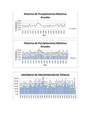 0.00
20.00
40.00
60.00
80.00
1964
1967
1970
1973
1976
1979
1982
1985
1988
1991
1994
1997
2000
2003
2006
2009
2012
Presipitaciones
Años
Historico de Precipitaciones Máximas
Anuales
Series1
26.00
41.00
24.00
36.10
22.90
38.70
32.50
24.50
53.30
38.80
35.80
31.50
35.00
35.00
44.00
26.40
40.00
49.00
64.00
54.70
50.40
48.30
37.00
36.60
35.70
22.20
30.30
28.80
39.30
29.90
35.20
24.70
42.70
31.40
32.80
32.70
33.40
38.10
36.90
36.70
43.80
49.60
27.10
35.60
34.70
54.70
25.60
33.70
27.40
53.30
28.50
0.00
20.00
40.00
60.00
80.00
1964
1967
1970
1973
1976
1979
1982
1985
1988
1991
1994
1997
2000
2003
2006
2009
2012
Presipitaciones
Años
Historico de Precipitaciones Máximas
Anuales
Series1
129.30
141.60
131.10
161.20
160.80
156.61
133.40
123.20
151.40
195.30
174.70
143.40
149.30
179.70
220.70
143.80
180.40
205.50
221.00
158.70
248.20
255.00
177.20
169.70
169.30
116.70
152.60
197.50
156.80
139.10
139.90
131.40
171.00
204.70
158.60
192.40
173.50
173.30
208.90
150.80
180.60
229.33
144.70
197.00
157.30
188.40
113.70
186.20
124.00
243.30
75.50
0.00
50.00
100.00
150.00
200.00
250.00
300.00
1964
1966
1968
1970
1972
1974
1976
1978
1980
1982
1984
1986
1988
1990
1992
1994
1996
1998
2000
2002
2004
2006
2008
2010
2012
2014
HISTORICO DE PRECIPITACION DE TOTALES
 