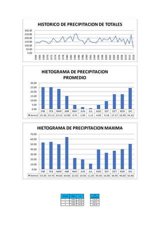 numero AÑO Xi
(Xi
prome)^2
1 1964 26.00 110.25
2 1965 41.00 20.25
3 1966 24.00 156.25
0.00
50.00
100.00
150.00
200.00
250.00
300.00
1964
1966
1968
1970
1972
1974
1976
1978
1980
1982
1984
1986
1988
1990
1992
1994
1996
1998
2000
2002
2004
2006
2008
2010
2012
2014
HISTORICO DE PRECIPITACION DE TOTALES
ENE FEB MAR ABR MAY JUN JUL AGO SEP OCT NOV DIC
Series1 25.30 25.11 23.12 14.90 4.75 2.09 1.12 4.69 9.18 17.17 16.99 24.33
0.00
5.00
10.00
15.00
20.00
25.00
30.00
HIETOGRAMA DE PRECIPITACION
PROMEDIO
ENE FEB MAR ABR MAY JUN JUL AGO SEP OCT NOV DIC
Series1 53.30 54.70 49.60 64.00 22.50 19.50 11.20 39.30 33.00 36.90 40.00 50.40
0.00
10.00
20.00
30.00
40.00
50.00
60.00
70.00
HIETOGRAMA DE PRECIPITACION MAXIMA
 