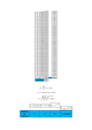 4 1967 36.10 0.16
5 1968 22.90 184.96
6 1969 38.70 4.84
7 1970 32.50 16
8 1971 24.50 144
9 1972 53.30 282.24
10 1973 38.80 5.29
11 1974 35.80 0.49
12 1975 31.50 25
13 1976 35.00 2.25
14 1977 35.00 2.25
15 1978 44.00 56.25
16 1979 26.40 102.01
17 1980 40.00 12.25
18 1981 49.00 156.25
19 1982 64.00 756.25
20 1983 54.70 331.24
21 1984 50.40 193.21
22 1985 48.30 139.24
23 1986 37.00 0.25
24 1987 36.60 0.01
25 1988 35.70 0.64
26 1989 22.20 204.49
27 1990 30.30 38.44
28 1991 28.80 59.29
29 1992 39.30 7.84
30 1993 29.90 43.56
31 1994 35.20 1.69
32 1995 24.70 139.24
33 1996 42.70 38.44
34 1997 31.40 26.01
35 1998 32.80 13.69
36 1999 32.70 14.44
37 2000 33.40 9.61
38 2001 38.10 2.56
39 2002 36.90 0.16
40 2003 36.70 0.04
41 2004 43.80 53.29
42 2005 49.60 171.61
43 2006 27.10 88.36
44 2007 35.60 0.81
45 2008 34.70 3.24
46 2009 54.70 331.24
47 2010 25.60 118.81
48 2011 33.70 7.84
49 2012 27.40 82.81
50 2013 53.30 282.24
51 2014 28.50 64
max. 64.00 SUMA 4505.58
PROMEDIO 36.50
DESV.ESTANDAR 9.31
𝛽 =
√6
𝜋
× 𝑆 = 7.26
𝑢 = 𝑥̅ − 0.5772 × 𝛽 = 32.31
𝑆 = √
∑ (𝑋𝑖− )2
𝑖
𝑛 − 1
= 9.69
periodo
de
retorno
Yt Xt F(x) Xt corregido
 