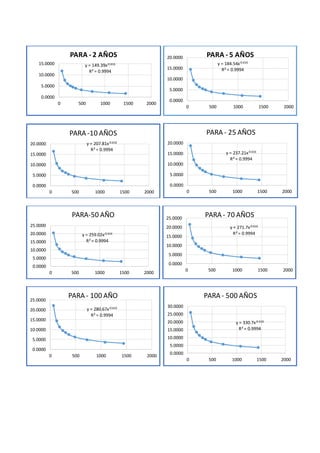 y = 149.39x-0.616
R² = 0.9994
0.0000
5.0000
10.0000
15.0000
0 500 1000 1500 2000
PARA - 2 AÑOS
y = 184.54x-0.616
R² = 0.9994
0.0000
5.0000
10.0000
15.0000
20.0000
0 500 1000 1500 2000
PARA - 5 AÑOS
y = 207.81x-0.616
R² = 0.9994
0.0000
5.0000
10.0000
15.0000
20.0000
0 500 1000 1500 2000
PARA -10 AÑOS
y = 237.21x-0.616
R² = 0.9994
0.0000
5.0000
10.0000
15.0000
20.0000
0 500 1000 1500 2000
PARA - 25 AÑOS
y = 259.02x-0.616
R² = 0.9994
0.0000
5.0000
10.0000
15.0000
20.0000
25.0000
0 500 1000 1500 2000
PARA-50 AÑO
y = 271.7x-0.616
R² = 0.9994
0.0000
5.0000
10.0000
15.0000
20.0000
25.0000
0 500 1000 1500 2000
PARA - 70 AÑOS
y = 280.67x-0.616
R² = 0.9994
0.0000
5.0000
10.0000
15.0000
20.0000
25.0000
0 500 1000 1500 2000
PARA - 100 AÑO
y = 330.7x-0.616
R² = 0.9994
0.0000
5.0000
10.0000
15.0000
20.0000
25.0000
30.0000
0 500 1000 1500 2000
PARA - 500 AÑOS
 