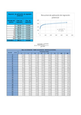 Resumen de aplicación de regresión
potencial
Periodo de
retorno
Coef. de
regresión
Exp. de
regresión
2 149.39 -0.6164
5 184.54 -0.6164
10 207.81 -0.6164
25 237.21 -0.6164
50 259.02 -0.6164
75 271.7 -0.6164
100 280.67 -0.6164
500 330.7 -0.6164
Promedio = 240.13 -0.6164
𝐼 =
145.90 × 𝑇0.1416
𝑡0.1416
TABLA DE INTENSIDAD - TIEMPO DE DURACIÓN - PERIODO DE RETORNO
Duración (t min)
Frecuencia (T años)
2 5 10 25 50 75 100 500
10 115.60 131.62 145.19 165.30 182.35 193.13 201.16 252.65
20 104.79 119.31 131.62 149.85 165.30 175.07 182.35 229.03
30 98.95 112.66 124.27 141.49 156.08 165.30 172.18 216.25
40 95.00 108.16 119.31 135.84 149.85 158.71 165.30 207.62
50 92.04 104.79 115.60 131.62 145.19 153.77 160.16 201.16
60 89.70 102.12 112.66 128.26 141.49 149.85 156.08 196.03
70 87.76 99.92 110.22 125.49 138.43 146.62 152.71 191.80
80 86.12 98.05 108.16 123.14 135.84 143.87 149.85 188.21
90 84.69 96.43 106.37 121.11 133.59 141.49 147.37 185.09
100 83.44 95.00 104.79 119.31 131.62 139.39 145.19 182.35
110 82.32 93.72 103.39 117.71 129.85 137.53 143.24 179.91
120 81.31 92.58 102.12 116.27 128.26 135.84 141.49 177.70
130 80.39 91.53 100.97 114.96 126.82 134.31 139.90 175.70
140 79.56 90.58 99.92 113.76 125.49 132.91 138.43 173.87
150 78.78 89.70 98.95 112.66 124.27 131.62 137.09 172.18
160 78.07 88.88 98.05 111.63 123.14 130.42 135.84 170.61
170 77.40 88.12 97.21 110.68 122.09 129.30 134.68 169.15
180 76.77 87.41 96.43 109.78 121.11 128.26 133.59 167.79
190 76.19 86.74 95.69 108.95 120.18 127.28 132.58 166.51
200 75.64 86.12 95.00 108.16 119.31 126.36 131.62 165.30
210 75.12 85.52 94.34 107.41 118.49 125.49 130.71 164.17
220 74.62 84.96 93.72 106.71 117.71 124.67 129.85 163.09
230 74.16 84.43 93.14 106.04 116.97 123.89 129.04 162.07
240 73.71 83.92 92.58 105.40 116.27 123.14 128.26 161.09
y = 145.19x0.1416
R² = 0.975
0
100
200
300
400
0 100 200 300 400 500 600
Resusmen de aplicación de regresión
potencial
 