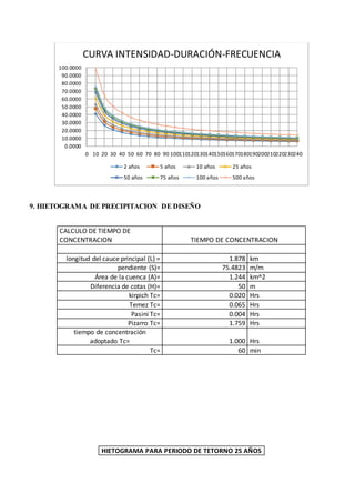 9. HIETOGRAMA DE PRECIPITACION DE DISEÑO
CALCULO DE TIEMPO DE
CONCENTRACION TIEMPO DE CONCENTRACION
longitud del cauce principal (L) = 1.878 km
pendiente (S)= 75.4823 m/m
Área de la cuenca (A)= 1.244 km^2
Diferencia de cotas (H)= 50 m
kirpich Tc= 0.020 Hrs
Temez Tc= 0.065 Hrs
Pasini Tc= 0.004 Hrs
Pizarro Tc= 1.759 Hrs
tiempo de concentración
adoptado Tc= 1.000 Hrs
Tc= 60 min
0.0000
10.0000
20.0000
30.0000
40.0000
50.0000
60.0000
70.0000
80.0000
90.0000
100.0000
0 10 20 30 40 50 60 70 80 90 100110120130140150160170180190200210220230240
CURVA INTENSIDAD-DURACIÓN-FRECUENCIA
2 años 5 años 10 años 25 años
50 años 75 años 100 años 500 años
HIETOGRAMA PARA PERIODO DE TETORNO 25 AÑOS
 