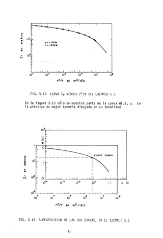 111
O
Lo.
...CD
E
Lo.
N
er=IOOM
o r =200M
103
I(J
,2ft en m 2f d(o
FIG. 5.12 CURVA Zr VERSUS r2 /t DEL EJEMPLO 5.5
En la figura 5.13 sólo se muestra parte de la curva W(u), u. En
la práctica es mejor tenerla dibujada en su totalidad
111
oLo.
1
c:
Q)
...
N
IÓ
I
3
10
IOIL-~~~~~LLlili~-L~~~~~~UU~~~~
10"4
'1
10
!5
10
r2/t en m2 f dia
I 1 u 10
FIG. 5.13 SUPERPOSICION DE LAS DOS CURVAS, EN EL EJEMPLO 5.5
91
 