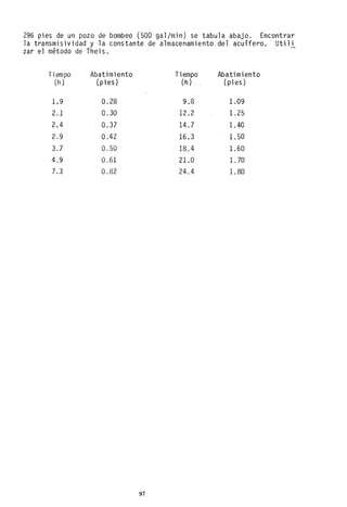 296 pies de un pozo de bombeo (500 gal/min) se tabula abajo. Encontrar
la transmisividad y la constante de almacenamiento del acuífero. Util i
zar el método de Theis.
Ti empo Abatimiento Tiempo Abatimiento
(h) (pies) (h) (pies)
1.9 0.28 9.8 1.09
2.1 0.30 12.2 1.25
2.4 0.37 14.7 1.40
2.9 0.42 16.3 1.50
3.7 0.50 18.4 1.60
4.9 0.61 21.0 1. 70
7.3 0.82 24.4 1.80
97
 