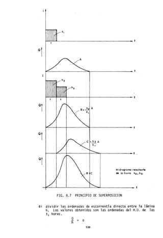 ~~~----------------------------------~ t
~~~~~~--·-------+------------------~t
B:~ A
/ ' h,
Hidrograma resultanfe
de lo lluvia h2, h 5.
t
FIG. 8.7 PRINCIPIO DE SUPERPOSICION
4~ dividir las ordenadas de escorrentía directa entre la lámina
h. Los valores obtenidos son las o~denadas del H.U. de las
t1 horas.
O = oh
138
 
