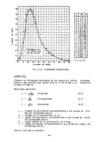 2.,o
O'
-3
lit
•
".g
e
::>
I
h ~
~
lOO
I 
'I
Ik
te)
80
o t· q*
,o O O
f  b 3 ~
1 I
"

10
60
e 7 1!5
d 10 35
e 13 56
f 16 77
e 1 9 18 90
, m
~
, 1
t-- r-d l.
"
I r.
1 Areq bajo lo cur-
,,~
~tr-
vo::3,300 unida-
' p
~es de volumen.
'"~q
IbJ f""'-.
'" r
/JO
40
50
20
10
h 20 97
i 23 100
j 27 96
k 30 85
1 34 Fm 40 50 '
r--
47 33n
o 53 24
p 60 16
q 67
"r 84 4
• 100 O
1/ -o -...t-- •o • t Y q en %
O lO 20 30 40 50 60 10 eo 90 100
Unidades de tiempo
FIG. 8.13 HIOROGRAMA ADIMENSIONAL
Ejemplo 8.1
Elaborar el ridrograma aproximado de una cuenca sin aforar,
diente a una crecida cuyo caudal pico es 17.64 m3/seg y su
volumen 677.000 m3 •
correspon-
respectivo
Re1acio~es generales:
u
v
q
Q
V
u = 3,300 m3
/unidad (8.6 )
q = r§rr m3/seg/unidad (8.7)
u
t·- 60 q min/unidad (8.8)
volumen de escorrentía correspondiente a una unidad de volu-
men del hidrograma básico.
volumen de la, escorrentía, en m3 •
cauda1 de 'escorrentía correspondi ente a una uni dad d~ caudal
del hidrograma básico.
caudal máximo de la escorrentía, en m3/seg.
t ... tiempo en minutos c,orrespondiente a una unidad dé tiempo del
hidrograma,básico.
Para el casa que se estudia:
144
 