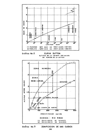 !5
4
z 3
z.,
z
1/)
111
.J
i 1
(1
....-(2) _4
.-'-
...
....~_ ....
~
~ ce ce... CL ~
... e ...... _ CD
~
• V ~CI ti... ::i
/ CI
> e
i., ce
~
ce
=~
.,
z
2~
V ~~- ce ce.. CL
~ Z ce
'" ~~ ce .J
/'"
100 120 140
LATITUD SUR
(1) PAUCARANI 4,521 msnlll con 349.8 mmlollo (1947/69
(2) TACALA'iA _ 4,500 msnm oon 240.5 mmlollo (1952/64
1ce
...
Grófico No. 2 CURVA SUTTON
4
3
.,111
.J
Z..,.. 2
~
z., 1.!5z
Q
~
......J
ce
AL T ITUO DE LA I SO 'lITA 250 mm/olio
EN FUNCION DE LA LATITUD
.-- 111
--;7
"
.""
"ZONJI HUME DA
"",
"O
10 ",
N",
~
ZONA
. /''''T
~ I 
SEMI- A RIDA /'" I ~ ",,,,(2)
F-- ---i--- .:... _~AJ~~Al!! -~
I
~",'"
",'"
/ I
/ I .,.,
/ I / v/
.------ ----- --;;0/
I
'"I
,,"
,/
I
EULAL Art----I="" - -1-1 SA NTA
I ['1"
I .:.
,/
p.--:q.--}
V__
NANA
I 0+ /
d- ~ I ~A (CA NPO NARTE). --B L.~ DE
100 200 300 400 !5oo
PRlCIPITACION .... /0110
CUENCA: RIO RIMAC
,,) ENVOLVENTE DE NININOS
(21 ENVOL.VENTE DE NAXINOS
Grofico No.3 ZONIFICACION DE UNA CUENCA
2.06
 