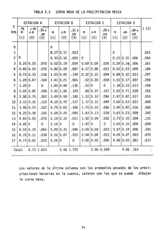TABLA 2.3 CURVA MASA DE LA PRECIPITACION MEDIA
ESTACION A ESTACION B ESTACION C ESTACION D
t
~ ~~
ro !"(':>O;
¿ (3)
hrs m llm
.35 x m llm .31 x m llm .29 x .04 x
llm llm llm m llm llm
(1) (2) (3) (1) (2) (3) (1) (2 ) (3). (1) (2) (3)
O O
1 0.17 0.17 .053 O .053
2 O 0.33 0.16 .050 O 0.15 0.15 .006 .056
3 0.20 0.20 .070 0.52 0.19 .059 0.09 0.09 .026 0.29 0.14. .006 .161
4 0.40 0.20 .070 0.80 0.28 .087 0.17 0.08 .023 0.52 0.23 .009 .189
5 0.73- 0.33 .116 1.20 0.40 .124 0.32 0.15 .. 044 0.84 0.32 .013 .297
6 1.20 0.47 .164 1.41 0.21 .065 .52 0.20 .058 1.01 0.17 .007 .294
7 1.20 O O 1.85 0.44 .136 .52 O O 1. 34 0.33 .013 .149
8 2.05 0.85 .298 2.91 1.06 .329 .89 0.37 .107 2.05 0.71 .028 .762
9 2.80 0.75 .262 3.49 0.58 .180 1.22 0.33 .096 2.47 0.42 .017 .555
10 3.15 0.35 .122 4.19 0.70 .217 '1.37 0.15 .044 3.00 0.53 .021 .404
'11 3.90 0.75 .262 4.79 0.60 .186 1. 70 0.33 .096 3.40 0.40 .016 .560
12 4.20 0.30 .105 5.08 0.29 .090 1.83 0.13 .038 3.63 0.23 .009 .242
13 4.40 0.20 .070 5.18 0.10 .031 1.92 0.09 .026 3.73 0.10 .004 .131
14 4.40 O O 5.18 O O 1. 92 O O 3.83 0.10 .004 .004
15 4.59 0.19 .066 5.49 0.31 .096 2.00 0.08 .023 3.97 0.14 .006 .191
16 4.70 0.11 .038 5.56 0.07 .022 2.04 0.04 .012 4.04 0.07 .003 .075
17 4.73 0.03 .010 5.56 O O 2.06 0.02 .006 4.06 0.02 .001 .017
Total 4.73 1.653 5.56 1. 725 2.06 0.599 4.06 .163
Los valores de la última columna son los promedios pesados de las preci-
pitaciones horarias en la cuenca, valores con los que se puede dibujar
la curva masa.
34
 