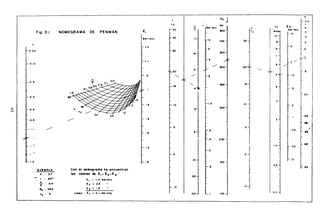 Ra j - 0.0
·C
"
.::- ...... ""y
- .1
Fi9· 3.1 ~50
.:J
['~'
t
Uz E3 - .2
NOMOG~AMA DE PENMAN E, 100 ·c IR/lec
..... /dG'I
':1 r~'
.3
..'" I doy 40 .4
5 700 30
I
.5
+2
~JO .6] t4
0.05 1-
I .6
600
i '1 L/J--;+1
f
,
0.10
, / 500 20
t' /20
.5
- / ~ t- 8
O
~
'-.... / ' 2 5 10
0.2 "'O 0.0 At.,
15
'-..... 400 15
.4
"j 4 ~ fa
0.3 5O~ ~
Ll .90
.
1.0
3
-2 10 ~ ¡:- .2
~
r0.4
~~
~-.
(J1
~ .5 300
·c
30 20
1 ,~ '1 ~~,
~.9&
0.5 /""
t·
N
-j(- /"" E [ 5 .&
,.;
-4 .2 .111
.4 200
,J
~ j i
I I.O~ l .02
~.98u -.Jo
to "j ~.
-5
,j el [
'" j
O
1.0 ~ -&
j I
1 f- .01
IJINI'LO Con el nomogromo le encuentran - .2 0.5 I
"".99
~ 0.7 . lo. valore. de El' E 2 ' E s
.05
20· . E, : -1.0 .... /day
"D
0.4 E, = 2.5
Ra 550 E, = 1.8 ~ ~5
I .00J t.1 100 1
-s
u, 5 Lu.,o' E. = 3.1 ",.. /doy I 0.0
 