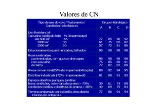 Valores de CN
 