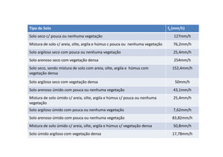 Tipo de Solo f0 (mm/h)
Solo seco c/ pouca ou nenhuma vegetação 127mm/h
Mistura de solo c/ areia, silte, argila e húmus c pouca ou nenhuma vegetação 76,2mm/h
Solo argiloso seco com pouca ou nenhuma vegetação 25,4mm/h
Solo arenoso seco com vegetação densa 254mm/h
Solo seco, sendo mistura de solo com areia, silte, argila e húmus com
vegetação densa
152,4mm/h
Solo argiloso seco com vegetação densa 50mm/h
Solo arenoso úmido com pouca ou nenhuma vegetação 43,1mm/h
Mistura de solo úmido c/ areia, silte, argila e húmus c/ pouca ou nenhuma
vegetação
25,4mm/h
Solo argiloso úmido com pouca ou nenhuma vegetação 7,62mm/h
Solo arenoso úmido com pouca ou nenhuma vegetação 83,82mm/h
Mistura de solo úmido c/ areia, silte, argila e húmus c/ vegetação densa 50,8mm/h
Solo úmido argiloso com vegetação densa 17,78mm/h
 