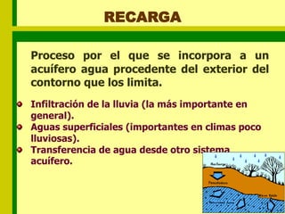 RECARGA
Proceso por el que se incorpora a un
acuífero agua procedente del exterior del
contorno que los limita.
Infiltración de la lluvia (la más importante en
general).
Aguas superficiales (importantes en climas poco
lluviosas).
Transferencia de agua desde otro sistema
acuífero.
 