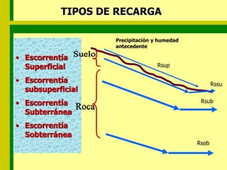 TIPOS DE RECARGA
• Escorrentía
Superficial
• Escorrentía
subsuperficial
• Escorrentía
Subterránea
• Escorrentía
Sobterránea
Precipitación y humedad
antecedente
Rsup
Rssu
Rsub
Rsob
 