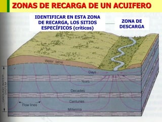 ZONAS DE RECARGA DE UN ACUIFERO
IDENTIFICAR EN ESTA ZONA
DE RECARGA, LOS SITIOS
ESPECÍFICOS (críticos)
ZONA DE
DESCARGA
 