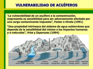 “La vulnerabilidad de un acuífero a la contaminación,
respresenta su sensibilidad para ser adversamente afectado por
una carga contaminante impuesta”, Foster e Hirata (1991)
“Una propiedad intrínseca del sistema de agua subterránea que
depende de la sensibilidad del mismo a los impactos humanos
y-o naturales”, Vrba y Zaporozec (1994)
VULNERABILIDAD DE ACUÍFEROS
 