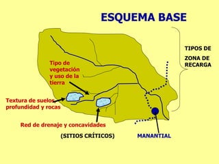 Red de drenaje y concavidades
Textura de suelos,
profundidad y rocas
Tipo de
vegetación
y uso de la
tierra
ESQUEMA BASE
MANANTIAL
TIPOS DE
ZONA DE
RECARGA
(SITIOS CRÍTICOS)
 