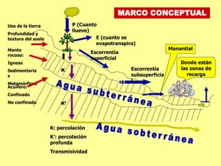 Donde están
las zonas de
recarga
P (Cuanto
llueve)
E (cuanto se
evapotranspira)
Escorrentía
superficial
Escorrentía
subsuperficia
l
Manantial
Uso de la tierra
Profundidad y
textura del suelo
Manto
rocoso:
Igneas
Sedimentaria
s
Metamórficas
Acuífero:
Confinado
No confinado K’
K
K: percolación
K’: percolación
profunda
Transmisividad
MARCO CONCEPTUAL
 