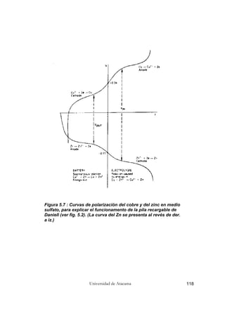 Universidad de Atacama 118
Figura 5.7 : Curvas de polarización del cobre y del zinc en medio
sulfato, para explicar el funcionamento de la pila recargable de
Daniell (ver fig. 5.2). (La curva del Zn se presenta al revés de der.
a iz.)
 