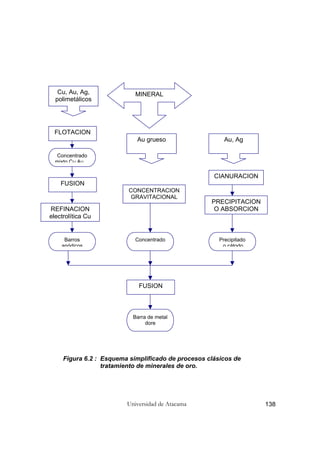 Universidad de Atacama 138
Figura 6.2 : Esquema simplificado de procesos clásicos de
tratamiento de minerales de oro.
MINERALCu, Au, Ag,
polimetálicos
Au, AgAu grueso
FLOTACION
FUSION
CONCENTRACION
GRAVITACIONAL
REFINACION
electrolítica Cu
CIANURACION
PRECIPITACION
O ABSORCION
Concentrado
mixto Cu Au
Barros
anódicos
Concentrado Precipitado
o cátodo
FUSION
Barra de metal
dore
 
