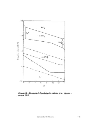 Universidad de Atacama 145
Figura 6.6 : Diagrama de Pourbaix del sistema oro – cianuro –
agua a 25°C.
 