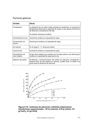 Universidad de Atacama 153
Factores químicos
Variable Efecto
Temperatura La adsorción de oro sobre carbón activado es exotérmica, un aumento en
temperatura disminuye la capacidad de carga, lo que explica el fenómeno
de desorción a temperatura más alta.
Al contrario, favorece la cinética.
Concentración de oro Aumenta la cinética y la capacidad de carga
Concentración de
cianuro
Disminuye la cinética y la capacidad de carga
pH solución En el rango 9 – 11, tiene poco efecto
Fuerza iónica Aumenta la cinética y la capacidad de carga
Concentración de
otros metales
Si hay otros metales que compiten por los sitios activos, eso disminuye la
cinética y la capacidad de carga para el oro
Deterioro del carbón El deterioro, o envenenamiento, del carbón por adsorción, precipitación o
bloqueo físico de otra especie en solución, pueden tener un efecto muy
grave sobre la eficiencia de adsorción
Figura 6.10 : Isotermas de adsorción a distintas temperaturas
(Condiciones experimentales : 50 ml solución, 0.25 g carbón, 2.8
g/l CaCl2, 0.5 g/l KCN)
 