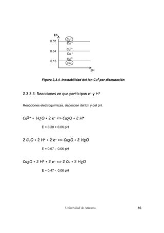 Universidad de Atacama 16
Figura 3.3.4. Inestabilidad del ion Cu+por dismutación
2.3.3.3. Reacciones en que participan e- y H+
Reacciones electroquímicas, dependen del Eh y del pH.
Cu2+ + H2O + 2 e- <=> Cu2O + 2 H+
E = 0.20 + 0.06 pH
2 CuO + 2 H+ + 2 e- <=> Cu2O + 2 H2O
E = 0.67 - 0.06 pH
Cu2O + 2 H+ + 2 e- <=> 2 Cu + 2 H2O
E = 0.47 - 0.06 pH
Eh
pH
0.52
0.34
0.15
Cu+
Cu °
Cu2+
Cu °
Cu2+
Cu+
 