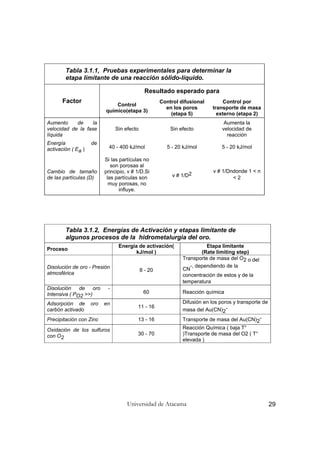 Universidad de Atacama 29
Tabla 3.1.1, Pruebas experimentales para determinar la
etapa limitante de una reacción sólido-líquido.
Resultado esperado para
Factor
Control
químico(etapa 3)
Control difusional
en los poros
(etapa 5)
Control por
transporte de masa
externo (etapa 2)
Aumento de la
velocidad de la fase
líquida
Sin efecto Sin efecto
Aumenta la
velocidad de
reacción
Energía de
activación ( Ea ) 40 - 400 kJ/mol 5 - 20 kJ/mol 5 - 20 kJ/mol
Cambio de tamaño
de las partículas (D)
Si las partículas no
son porosas al
principio, v # 1/D.Si
las partículas son
muy porosas, no
influye.
v # 1/D2
v # 1/Dndonde 1 < n
< 2
Tabla 3.1.2, Energías de Activación y etapas limitante de
algunos procesos de la hidrometalurgia del oro.
Proceso
Energía de activación(
kJ/mol )
Etapa limitante
(Rate limiting step)
Disolución de oro - Presión
atmosférica
8 - 20
Transporte de masa del O2 o del
CN
-, dependiendo de la
concentración de estos y de la
temperatura
Disolución de oro -
Intensiva ( PO2 >>) 60 Reacción química
Adsorpción de oro en
carbón activado
11 - 16
Difusión en los poros y transporte de
masa del Au(CN)2
-
Precipitación con Zinc 13 - 16 Transporte de masa del Au(CN)2
-
Oxidación de los sulfuros
con O2
30 - 70
Reacción Química ( baja T°
)Transporte de masa del O2 ( T°
elevada )
 