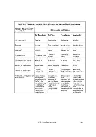 Universidad de Atacama 38
Tabla 3.3, Resumen de diferentes técnicas de lixiviación de minerales
Rangos de Aplicación
y resultados
Métodos de Lixiviación
En Botaderos En Pilas Percolación Agitación
Ley del mineral Baja ley Baja-media Media-alta Alta ley
Tonelaje grande Gran a mediano Amplio rango Amplio rango
Inversión mínima media Media a alta alta
Granulometría Corrido de mina
Chancado
grueso
Chancado
medio
Molienda
húmeda
Recuperaciones típicas 40 a 50 % 50 a 70% 70 a 80% 80 a 90 %
Tiempo de tratamiento Varios años Varias semanas Varios días horas
Calidad de soluciones
Diluidas
(1-2 gpl Cu)
Diluidas
(1-6 gpl Cu)
Concentradas
(20-40 gpl Cu)
Medianas
(5-15 gpl Cu)
Problemas principales en
su aplicación
-recuperación
incompleta,
-reprecipitación
de Fe y Cu,
-canalizaciones,
-evaporación
- pérdidas de
soluciones
- soluciones
muy diluidas.
-recuperación
incompleta,
-requiere de
grandes áreas,
- canalizaciones,
- reprecipita
ciones,
- evaporación.
- bloqueo por
finos,
- requiere de
más inversión,
- manejo de
materiales,
-necesidad de
mayor control en
la planta.
- molienda,
- lavado en
contracorriente,
- tranque de
relaves,
- inversión muy
alta,
- control de la
planta es más
sofisticado.
 