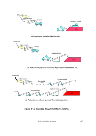 Universidad de Atacama 47
Figura 3.12, Técnicas de apilamiento del mineral.
Chancado
Aglomeración
Correa Camión
Cargador frontal
Pila
(a) Producciones pequeñas, baja inversión
Apilador Mobil
Chancado
Aglomeración
Correa Camión
Chancado
Pila
(b) Producciones pequeñas - medianas. Mejora la permeabilidad de la pila.
Apilador Mobil
Chancado
Aglomeración
Correa
Chancado
Correa fija
Correas mobiles
Correas mobiles
Pila
(c) Producciones medianas - grandes. Menor costo operación..
 