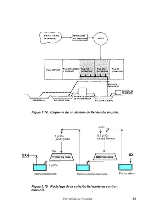 Universidad de Atacama 49
Figura 3.14, Esquema de un sistema de lixiviación en pilas.
SX
0.5 g/l Cu
[ácido] élevada
Ultimos días
Piscina refino
ácido
Piscina solución intermedia
3 g/l Cu
[ ácido ] debil
Primeros días
6 g/l Cu
Piscina solución rica
SX
Pila
Figura 3.15, Reciclage de la solución lixiviante en contra -
corriente.
 