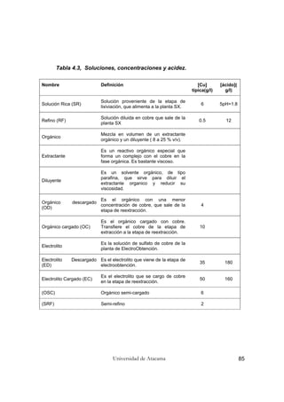Universidad de Atacama 85
Tabla 4.3, Soluciones, concentraciones y acidez.
Nombre Definición [Cu]
típica(g/l)
[ácido](
g/l)
Solución Rica (SR)
Solución proveniente de la etapa de
lixiviación, que alimenta a la planta SX.
6 5pH=1.8
Refino (RF)
Solución diluida en cobre que sale de la
planta SX
0.5 12
Orgánico
Mezcla en volumen de un extractante
orgánico y un diluyente ( 8 a 25 % v/v).
Extractante
Es un reactivo orgánico especial que
forma un complejo con el cobre en la
fase orgánica. Es bastante viscoso.
Diluyente
Es un solvente orgánico, de tipo
parafina, que sirve para diluir el
extractante organico y reducir su
viscosidad.
Orgánico descargado
(OD)
Es el orgánico con una menor
concentración de cobre, que sale de la
etapa de reextracción.
4
Orgánico cargado (OC)
Es el orgánico cargado con cobre.
Transfiere el cobre de la etapa de
extracción a la etapa de reextracción.
10
Electrolito
Es la solución de sulfato de cobre de la
planta de ElectroObtención.
Electrolito Descargado
(ED)
Es el electrolito que viene de la etapa de
electroobtención.
35 180
Electrolito Cargado (EC)
Es el electrolito que se cargo de cobre
en la etapa de reextracción.
50 160
(OSC) Orgánico semi-cargado 6
(SRF) Semi-refino 2
 