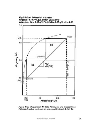 Universidad de Atacama 94
Figura 4.12, Diagrama de McCabe-Thiele para una extracción en
2 étapas de cobre contenido en una solución rica de 2.5 g/l Cu .
E1
E2
A/O
=1/(O/A)
(SR,OC
)
(Ref,OD)
(SRef,OSC)
 