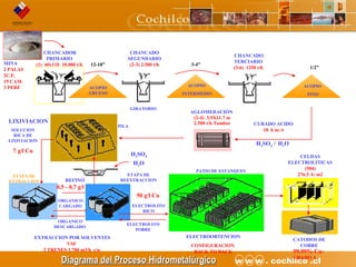3CODELCO API M06DE03 “Proyecto Desarrollo Continuo de Túneles” w w w . cochilco .cl
ACOPIO
GRUESO
ACOPIO
FINO
CHANCADOR
PRIMARIO
(1) 60x110 10.000 t/h
CHANCADO
SEGUNDARIO
(2-3) 2.500 t/h
CHANCADO
TERCIARIO
(3-6) 1250 t/h
H2SO4 / H2O
CURADO ACIDO
18 k ác./t
GIRATORIO
LIXIVIACION
PILA
AGLOMERACIÓN
(2-4) 3,9X11.7 m
2.500 t/h Tambor
SOLUCION
RICA DE
LIXIVIACION
7 g/l Cu
ETAPA DE
EXTRACCION REFINO
0,5 - 0,7 g/l Cu
EXTRACCION POR SOLVENTES
VSF
2 TRENES 1.700 m3/h c/u
ELECTROLITO
POBRE
ELECTROLITO
RICO
ELECTROOBTENCION
CONFIGURACION
BACK TO BACK
PATIO DE ESTANQUES
CELDAS
ELECTROLITICAS
(504)
276.5 A/ m2
CATODOS DE
COBRE
99,99% Cu-
GRADO A
ORGANICO
CARGADO
ORGANICO
DESCARGADO
ETAPA DE
REEXTRACCION
H2SO4
H2O
ACOPIO
INTERMEDIO
Diagrama del ProcesoDiagrama del Proceso HidrometalúrgicoHidrometalúrgico
MINA
2 PALAS
2C.F.
19 CAM.
3 PERF
12-18” 3-4”
1/2”
50 g/l Cu
 