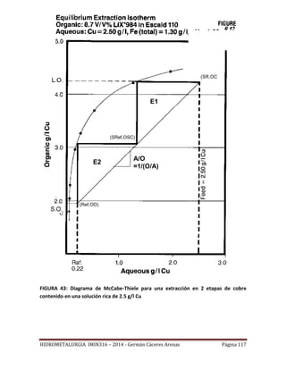 HIDROMETALURGIA IMIN316 – 2014 - Germán Cáceres Arenas Página 117
FIGURA 43: Diagrama de McCabe-Thiele para una extracción en 2 etapas de cobre
contenido en una solución rica de 2.5 g/l Cu
E1
E2
A/O
=1/(O/A)
(SR,OC
)
(Ref,OD)
(SRef,OSC)
 