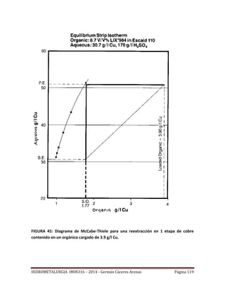 HIDROMETALURGIA IMIN316 – 2014 - Germán Cáceres Arenas Página 119
FIGURA 45: Diagrama de McCabe-Thiele para una reextracción en 1 etapa de cobre
contenido en un orgánico cargado de 3.9 g/l Cu.
 