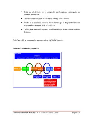 HIDROMETALURGIA IMIN316 – 2014 - Germán Cáceres Arenas Página 129
 Celda de electrólisis: es el recipiente paralelepípedo rectangular de
concreto polimérico.
 Electrolito: es la solución de sulfato de cobre y ácido sulfúrico.
 Ánodo: es el electrodo positivo, donde tiene lugar el desprendimiento de
oxígeno y la producción de ácido sulfúrico.
 Cátodo: es el electrodo negativo, donde tiene lugar la reacción de depósito
de cobre.
En la Figura 50, se muestra el proceso completo LIX/SX/EW de cobre
FIGURA 50: Proceso LIX/SX/EW Cu
MINERAL LIXIVIACION EXTRACCION
RE
EXTRACCION
ELECTRO
OBTENCION CATODO
FIGURA 1
PROCESO
LIXIVIACION / EXTRACCION POR SOLVENTE / ELECTRO OBTENCION
ARRASTRE
A / O
CONTAMINA
ER
AFECTA EO
Calidad Cátodo
Eficiencia Corriente
Consumo Energía
Corrosión Anodos
Aumenta Costo
 