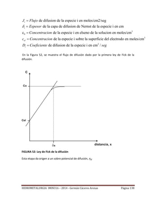 HIDROMETALURGIA IMIN316 – 2014 - Germán Cáceres Arenas Página 138
i
3
0
de difusion de la especie i en moles/cm2/seg
de la capa de difusion de Nernst de la especie i en cm
c de la especie i en elseno de la solucion en moles/cm
i
el
J Flujo
Espesor
Concentracion
c Concentr




 3
2
de la especie i sobre la superficie del electrodo en moles/cm
de difusion de la especie i en cm /i
acion
D Coeficiente seg
En la Figura 52, se muestra el flujo de difusión dado por la primera ley de Fick de la
difusión.
FIGURA 52: Ley de Fick de la difusión
Esta etapa da origen a un sobre potencial de difusión,
 