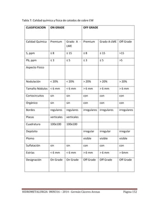 HIDROMETALURGIA IMIN316 – 2014 - Germán Cáceres Arenas Página 152
Tabla 7: Calidad química y física de catodos de cobre EW
CLASIFICACION ON GRADE OFF GRADE
Calidad Química Premium Grado A -
LME
Premium Grado A-LME Off Grade
S, ppm ≤ 8 ≤ 15 ≤ 8 ≤ 15 >15
Pb, ppm ≤ 3 ≤ 5 ≤ 3 ≤ 5 >5
Aspecto Físico
Nodulación < 20% < 20% > 20% > 20% > 20%
Tamaño Nódulos < 6 mm < 6 mm > 6 mm > 6 mm > 6 mm
Cortocircuitos sin sin con con con
Orgánico sin sin con con con
Bordes regulares regulares irregulares irregulares irregulares
Placas verticales verticales
Cuadratura 100x100 100x100
Depósito irregular irregular irregular
Plomo visible visible visible
Sulfatación sin sin con con con
Estrías < 6 mm < 6 mm > 6 mm > 6 mm > 6mm
Designación On Grade On Grade Off Grade Off Grade Off Grade
 