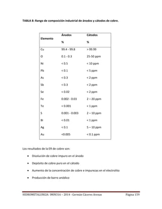 HIDROMETALURGIA IMIN316 – 2014 - Germán Cáceres Arenas Página 159
TABLA 8: Rango de composición industrial de ánodos y cátodos de cobre.
Elemento
Ánodos
%
Cátodos
%
Cu 99.4 - 99.8 > 99.99
O 0.1 - 0.3 25-50 ppm
Ni < 0.5 < 10 ppm
Pb < 0.1 < 5 ppm
As < 0.3 < 2 ppm
Sb < 0.3 < 2 ppm
Se < 0.02 < 2 ppm
Fe 0.002 - 0.03 2 – 20 ppm
Te < 0.001 < 1 ppm
S 0.001 - 0.003 2 – 10 ppm
Bi < 0.01 < 1 ppm
Ag < 0.1 5 – 10 ppm
Au <0.005 < 0.1 ppm
Los resultados de la ER de cobre son:
 Disolución de cobre impuro en el ánodo
 Depósito de cobre puro en el cátodo
 Aumento de la concentración de cobre e impurezas en el electrolito
 Producción de barro anódico
 
