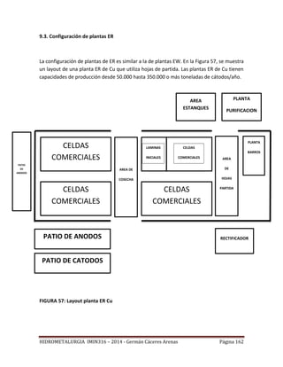 HIDROMETALURGIA IMIN316 – 2014 - Germán Cáceres Arenas Página 162
9.3. Configuración de plantas ER
La configuración de plantas de ER es similar a la de plantas EW. En la Figura 57, se muestra
un layout de una planta ER de Cu que utiliza hojas de partida. Las plantas ER de Cu tienen
capacidades de producción desde 50.000 hasta 350.000 o más toneladas de cátodos/año.
FIGURA 57: Layout planta ER Cu
CELDAS
COMERCIALES
CELDAS
COMERCIALES
CELDAS
COMERCIALES
AREA DE
COSECHA
AREA
DE
HOJAS
PARTIDA
PLANTA
BARROS
PLANTA
PURIFICACION
AREA
ESTANQUES
PATIO
DE
ANODOS
RECTIFICADORPATIO DE ANODOS
PATIO DE CATODOS
LAMINAS
INICIALES
CELDAS
COMERCIALES
 